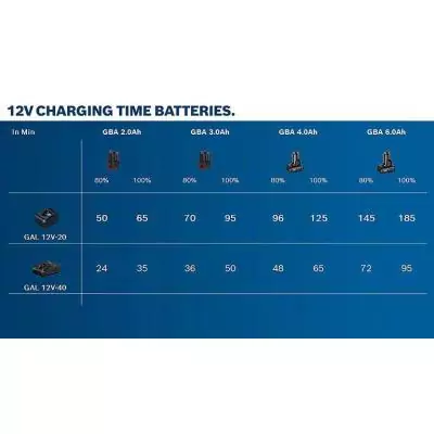 Bosch GBA 12V 3.0Ah Professional Batterie