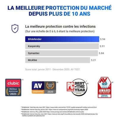 Bitdefender Total Security 2022 - Protégez 10 appareils pendant 2 ans