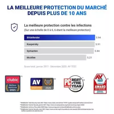 Bitdefender Total Security 2022 - Protégez 10 appareils pendant 2 ans