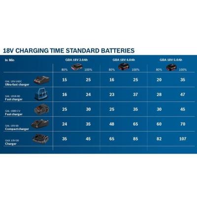 Set 2 batteries Bosch Professional GBA 18V 4,0Ah + Chargeur GAL 18V-40 C