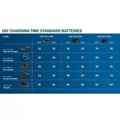 Set 2 batteries Bosch Professional GBA 18V 4,0Ah + Chargeur GAL 18V-40 C
