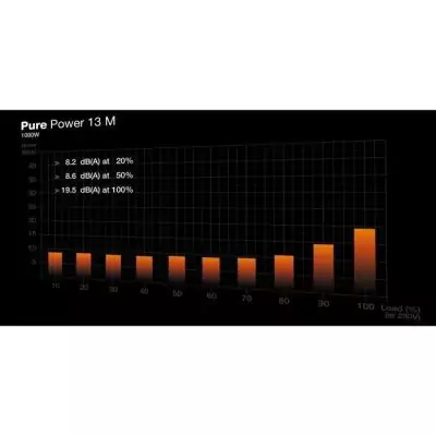 Alimentation PC 1000 W BE QUIET! Pure Power 13 M - Silencieuse et Efficace