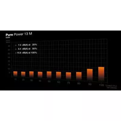 Alimentation PC BE QUIET! Pure Power 13 M 650W - Silencieuse et Efficace